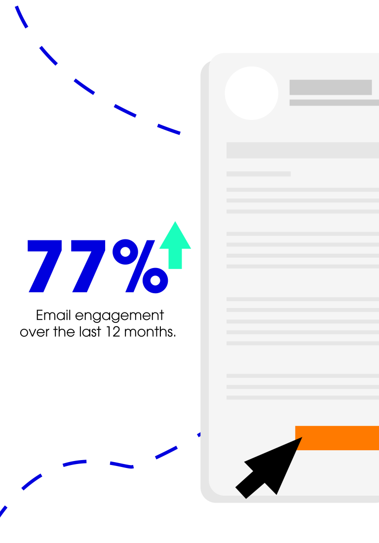 A illustration with the text "77% email engagement over the last 12 months" with a little green arrow pointing up to indicate this is a 77% increase. This text on a white background and next to it is an illustrated but grayed out box which looks like an email.