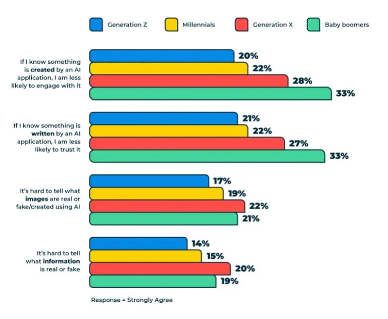 A chart about AI data use and trust in social media.