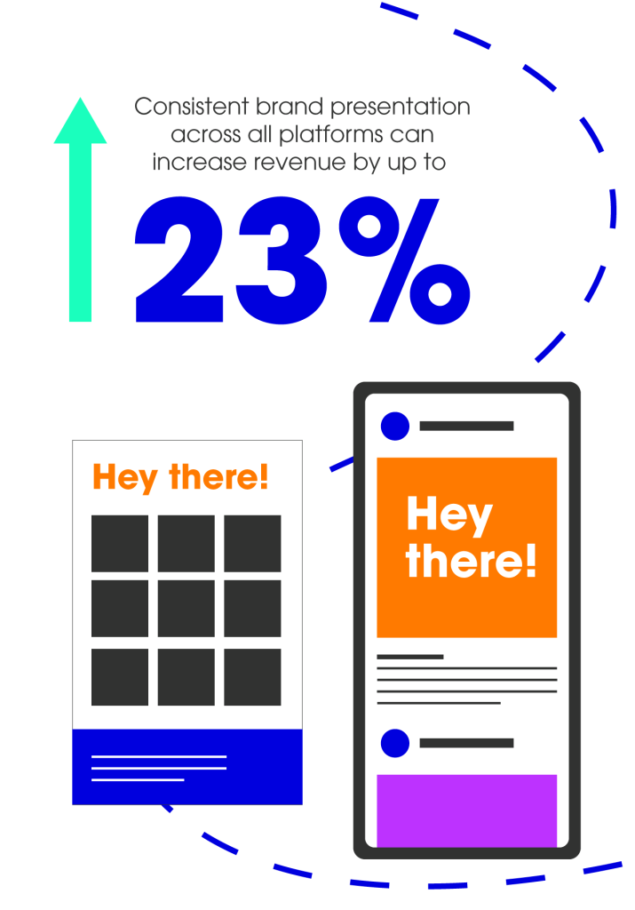 The infographic emphasises the importance of consistent brand presentation across all platforms, stating that it can increase revenue by up to 23%. This message is highlighted with a large blue "23%" and an upward green arrow. Below this, the infographic features two stylized digital content representations: a webpage on the left with an orange "Hey there!" header, a grid of dark grey squares, and a blue footer, and a mobile screen on the right with a similar orange "Hey there!" header, lines representing text, a blue dot, and a purple section at the bottom.